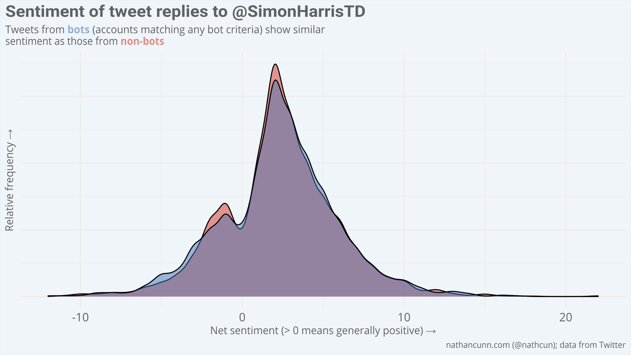 A density plot of the sentiment score of tweet replies to @SimonHarrisTD broken down by supposed bots and non-bots where bots are identified by matching any of the proposed bot criteria. No difference is observed between the two groups.