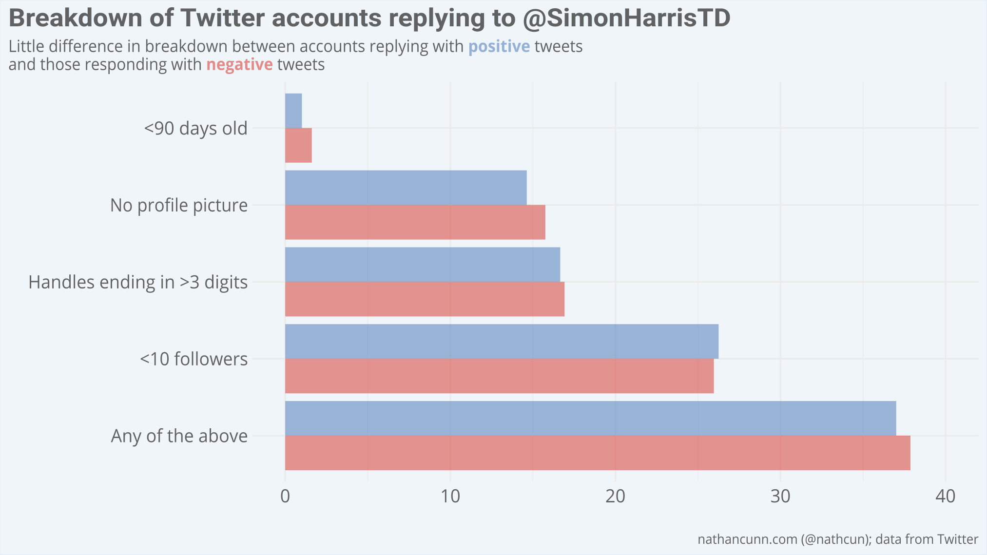Bar chart of proportion of positive and negative tweets replying to @SimonHarrisTD for accounts meeting different bot criteria, showing the supposed bots are as likely to be positive towards @SimonHarrisTD as they are to be negative.