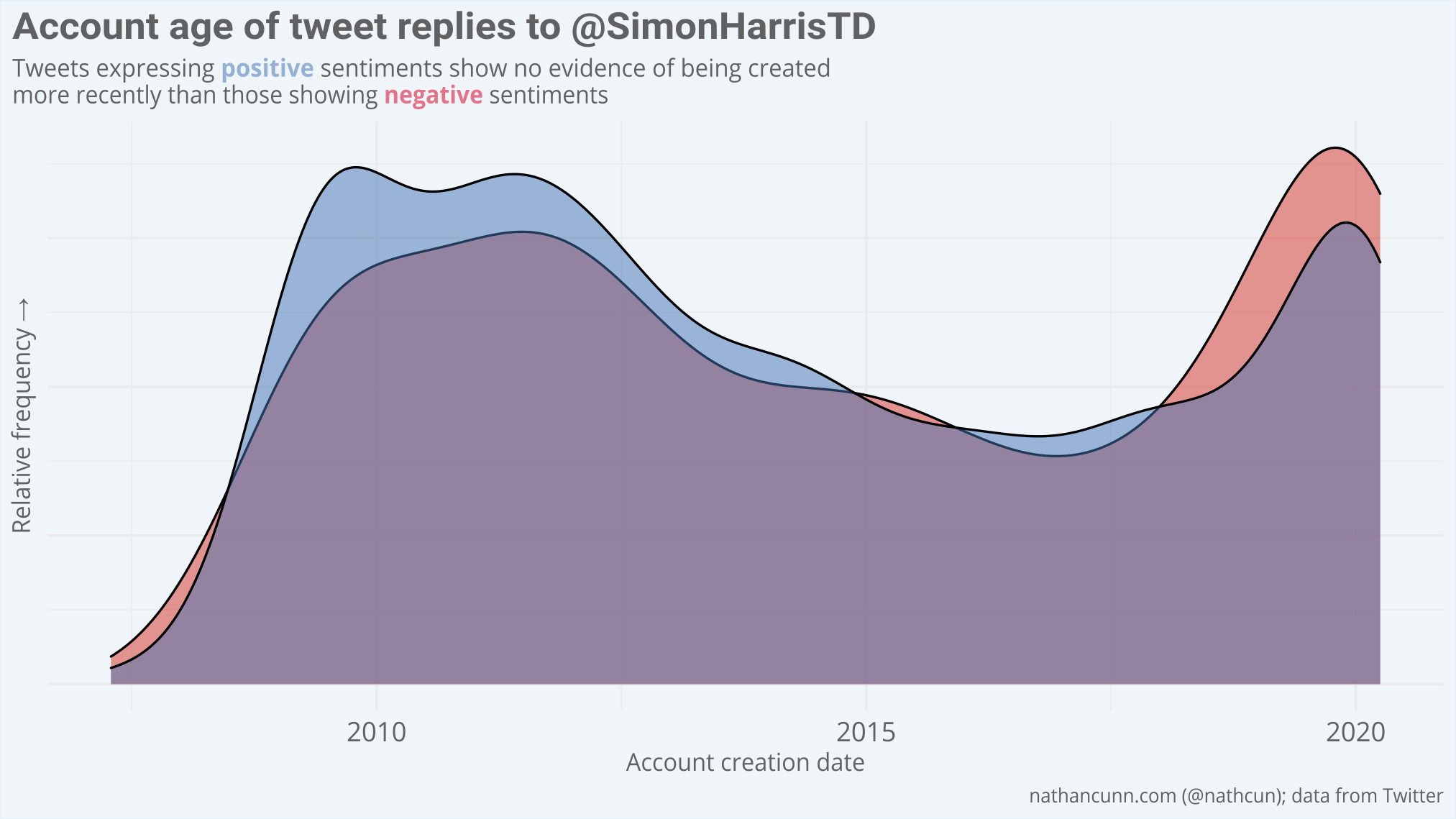 A density plot showing the age make-up of accounts responding to @SimonHarrisTD broken down by the sentiment expressed in their tweets. There is no evidence that those positing negative messages were created more recently.