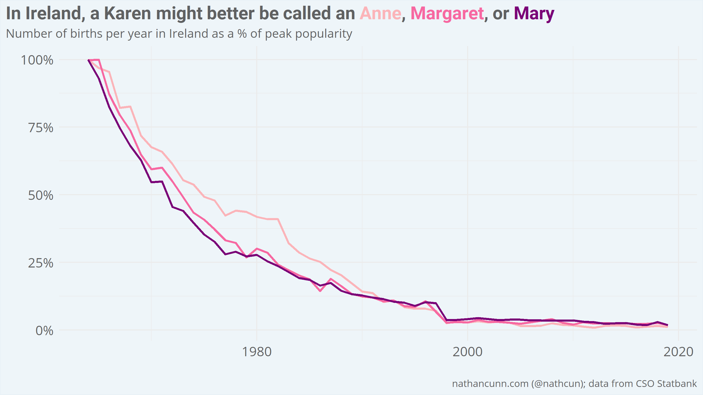 Line chart showing number of Annes, Margarets, and Marys born per year in Ireland, with a peak occurring in the early 1960s, and decline for all three names since.