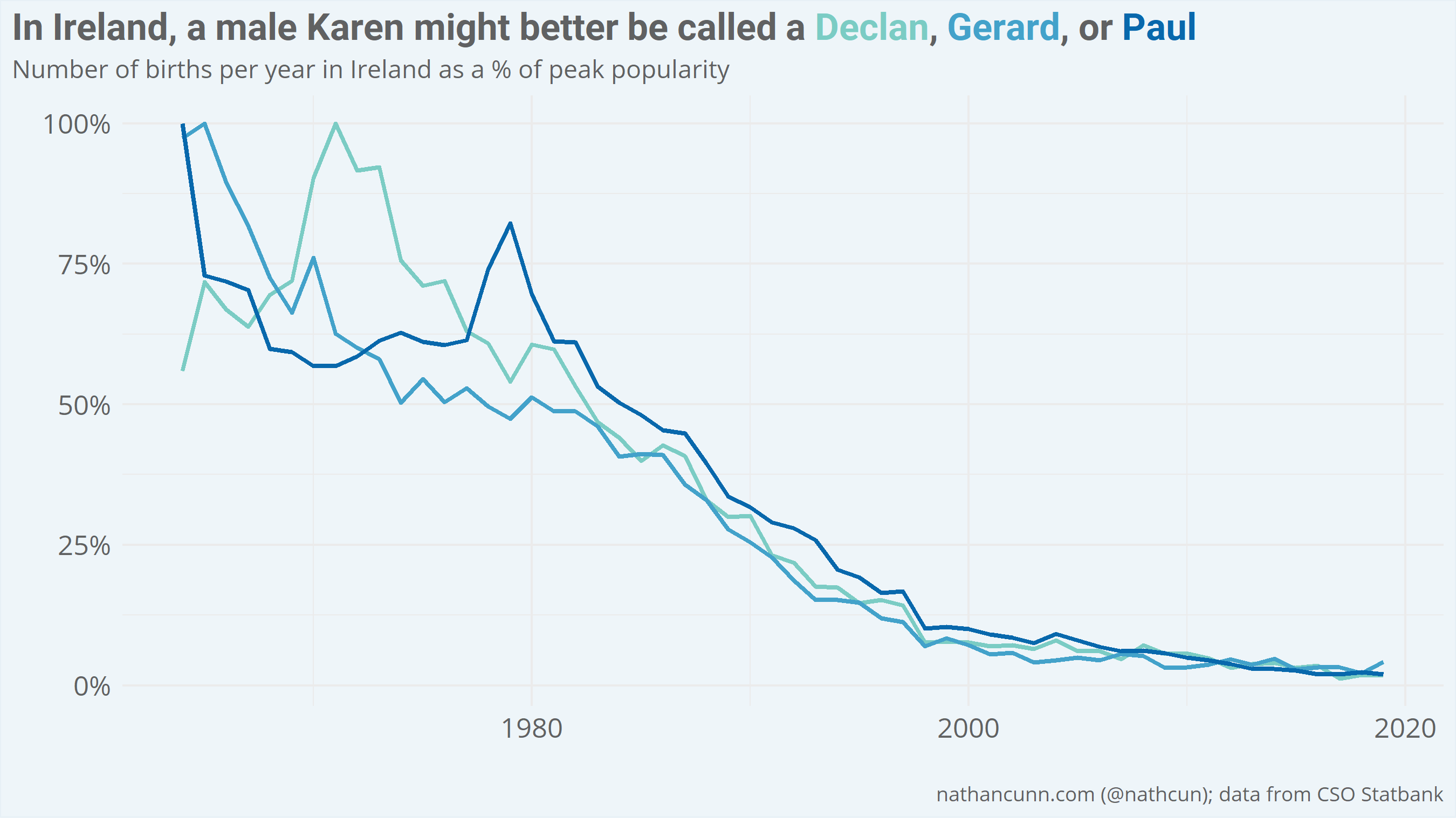 Line chart showing number of Declans, Pauls, and Gerards born per year in Ireland, with a peak occurring in the early 1960s, and slow decline for all three names since.