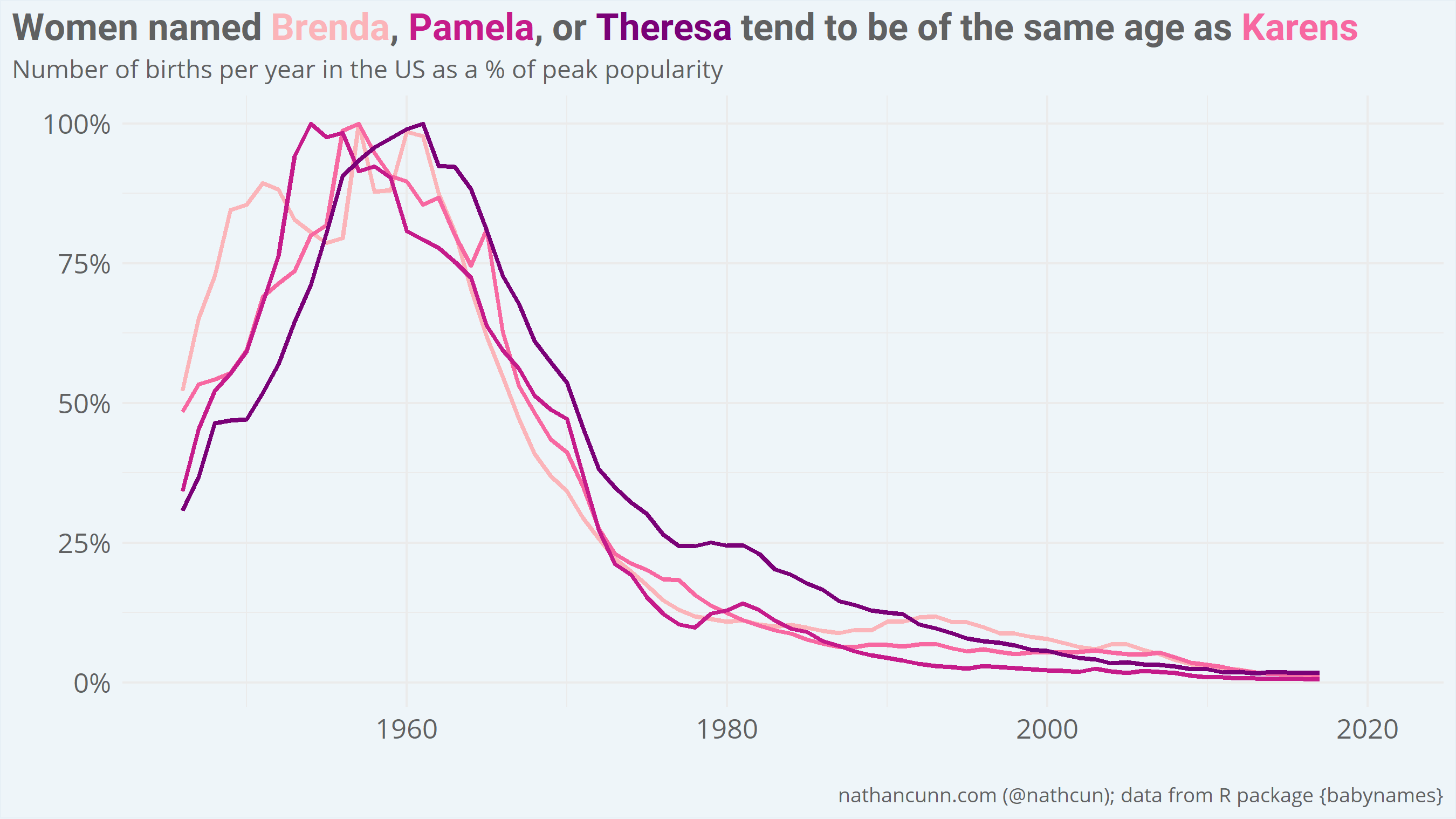 Line chart showing number of Brendas, Pamelas, Theresas, and Karens born per year in the US, with a peak occurring in the late 1950s, and decline from the late 1960s. All names show extremely similar patterns.