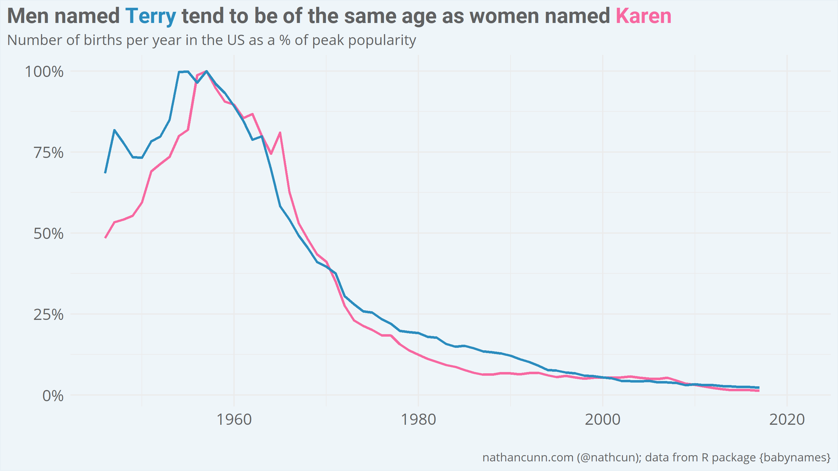 Line chart showing number of Anitas, Lynns, Pamelas, and Karens born per year in the US, with a peak occurring in the late 1950s, and decline from the late 1960s. All names show extremely similar patterns.