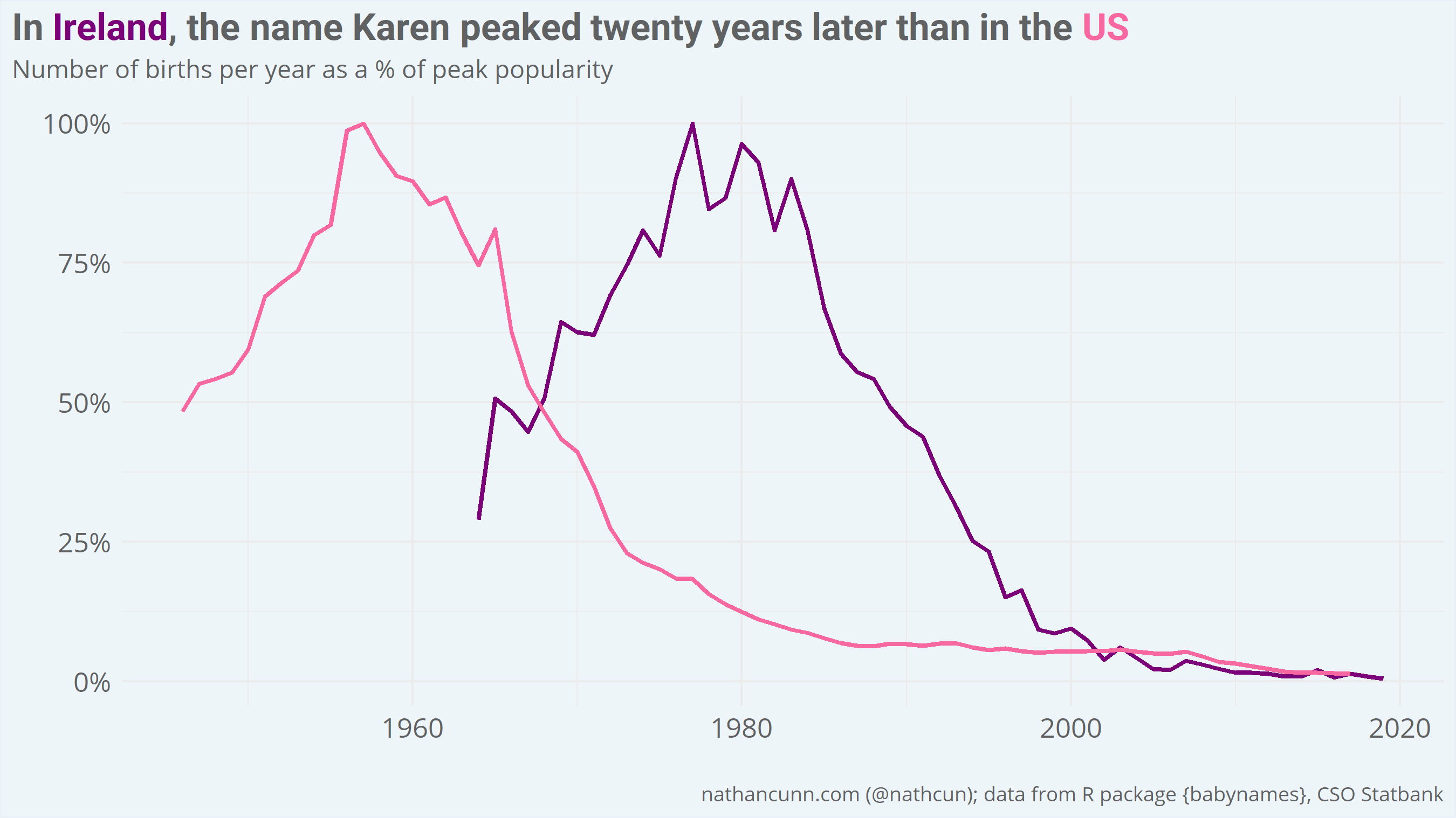 Line chart showing number of Karens born in US vs Ireland. Shows a peak in popularity in the US in the late 1950s, and peak in Ireland in the late 1970s.