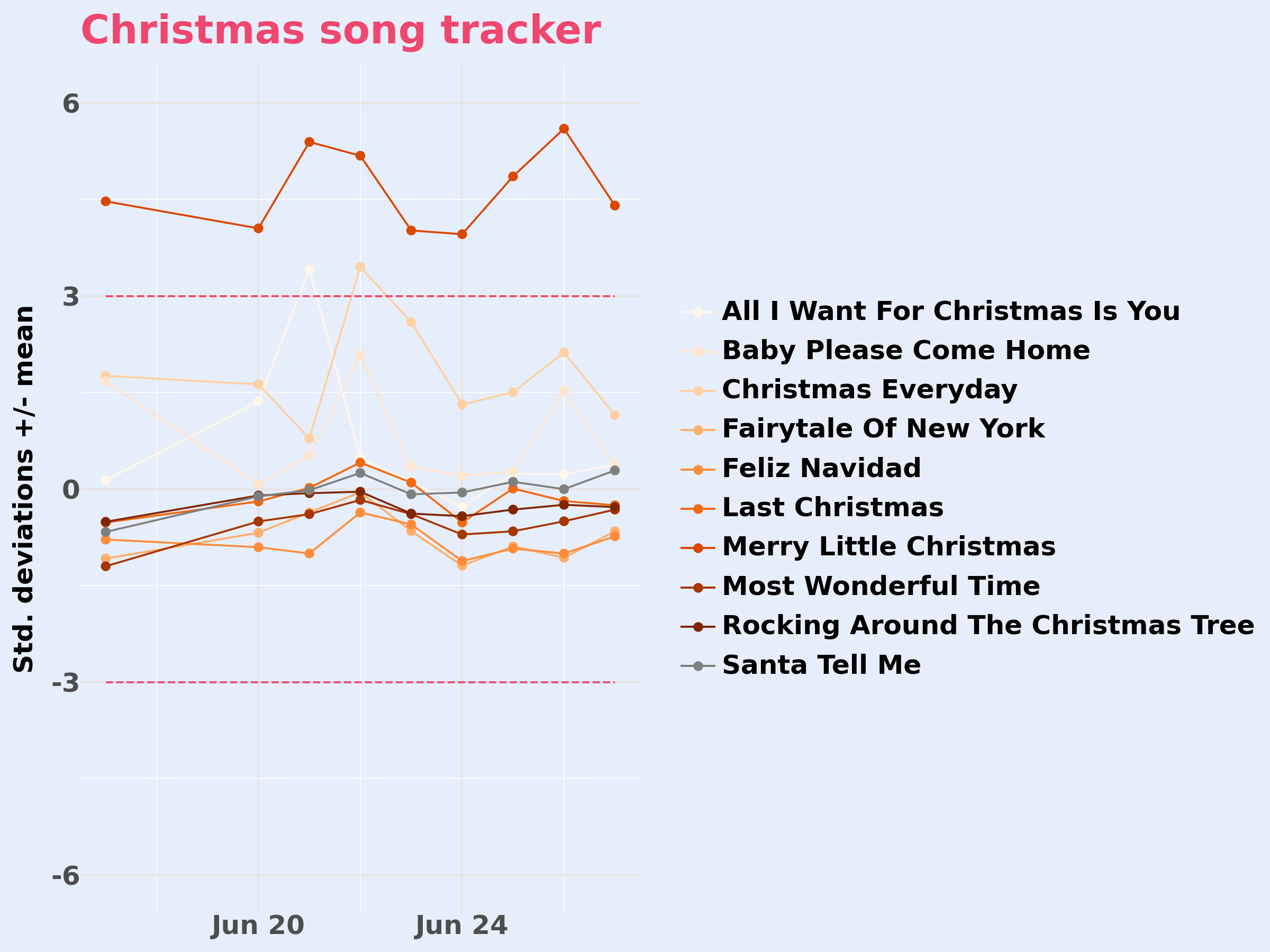 Christmas song tracker